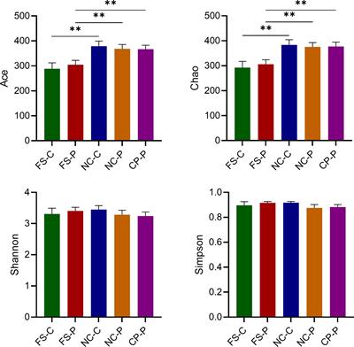 Gut microbiota signatures in tissues of the colorectal polyp and normal colorectal mucosa, and faeces